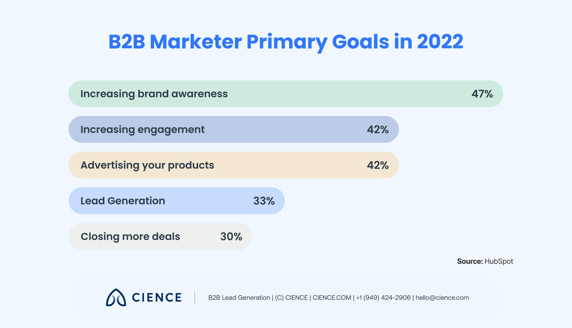 B2B brand awareness marketing statistics showing the importance of consistent messaging across channels